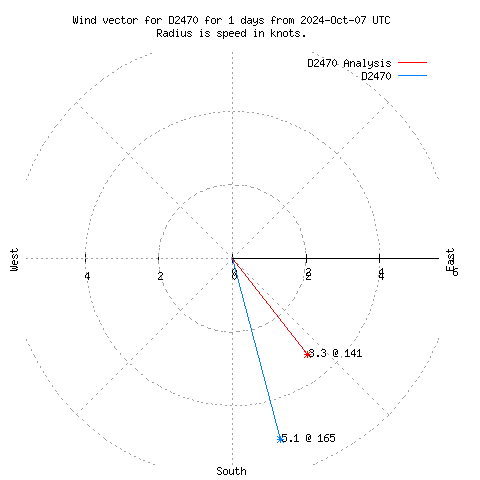 Wind vector chart