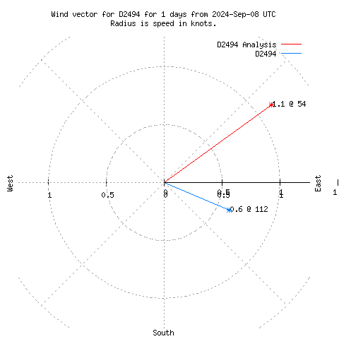 Wind vector chart