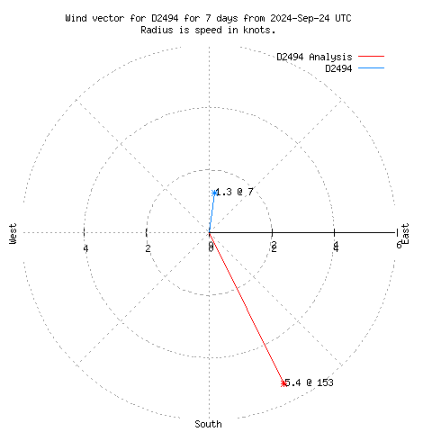 Wind vector chart for last 7 days