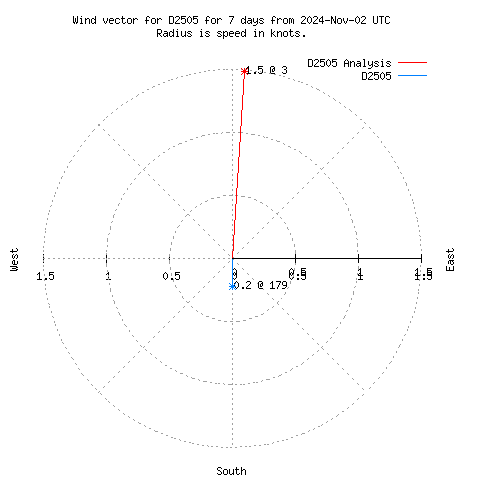 Wind vector chart for last 7 days