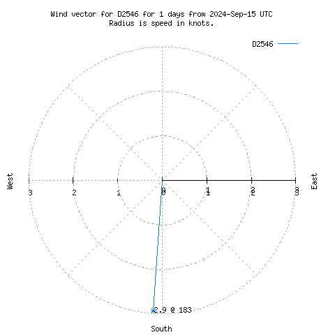 Wind vector chart