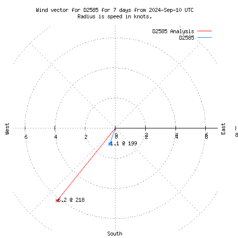 Wind vector chart for last 7 days