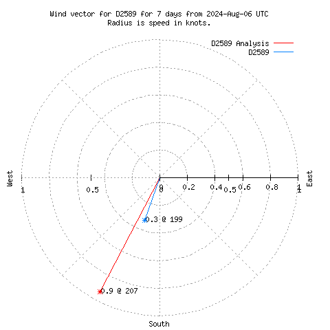 Wind vector chart for last 7 days