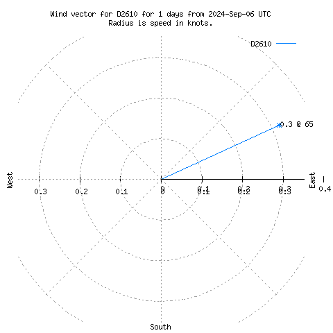 Wind vector chart