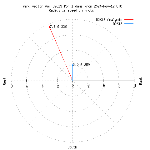 Wind vector chart