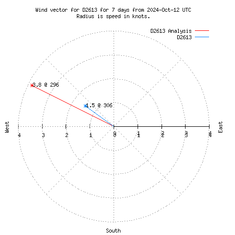 Wind vector chart for last 7 days