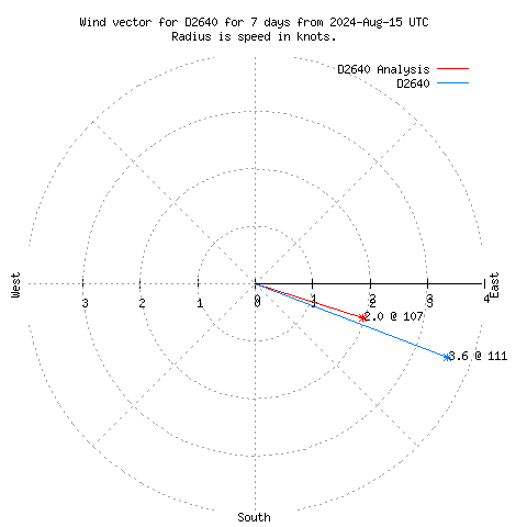 Wind vector chart for last 7 days