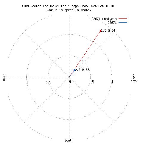 Wind vector chart