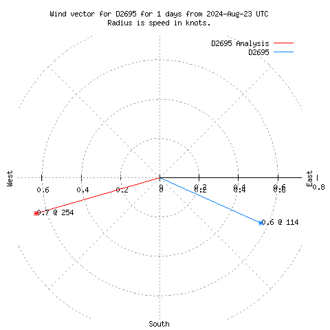 Wind vector chart