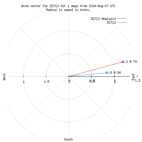 Wind vector chart