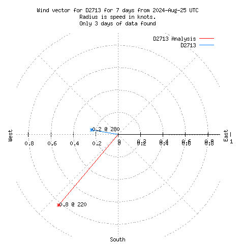 Wind vector chart for last 7 days