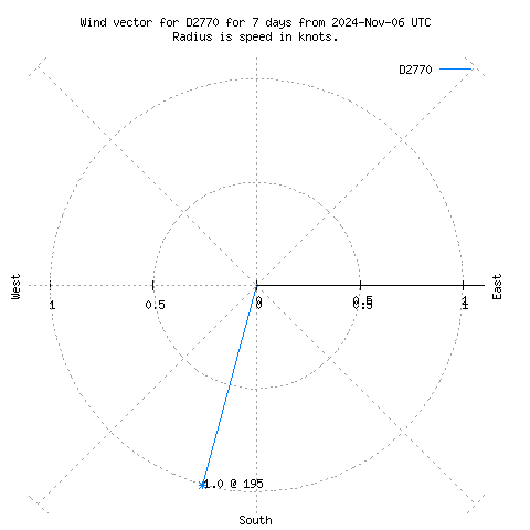 Wind vector chart for last 7 days