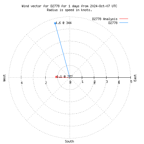 Wind vector chart