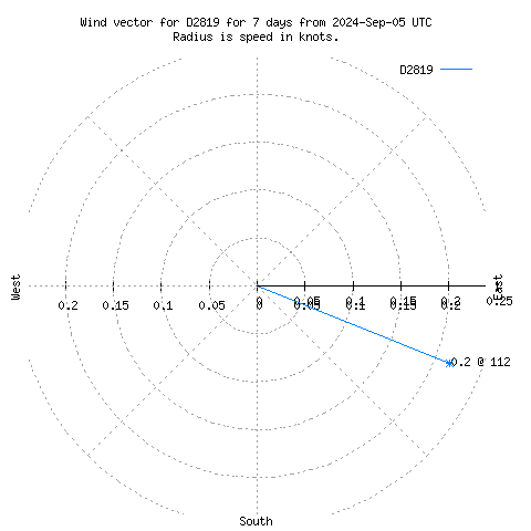 Wind vector chart for last 7 days