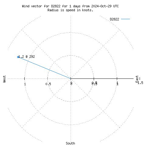 Wind vector chart