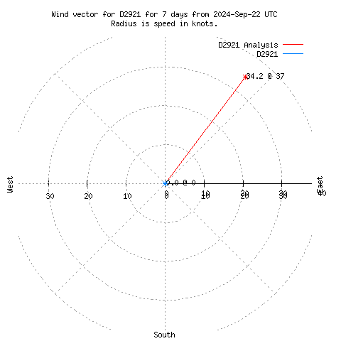 Wind vector chart for last 7 days