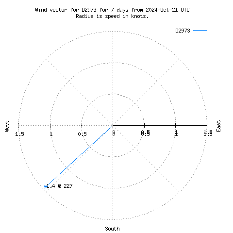 Wind vector chart for last 7 days