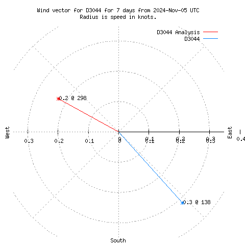 Wind vector chart for last 7 days