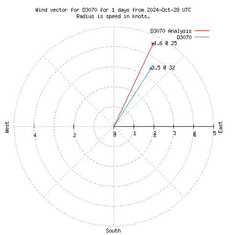 Wind vector chart