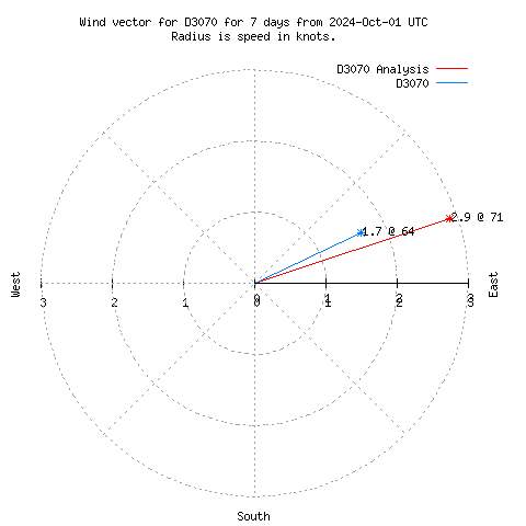 Wind vector chart for last 7 days