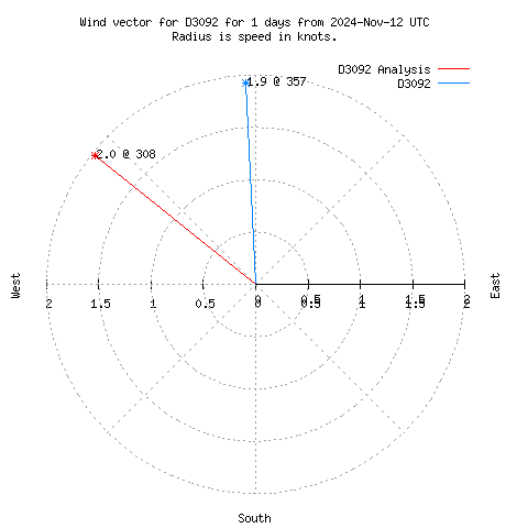 Wind vector chart