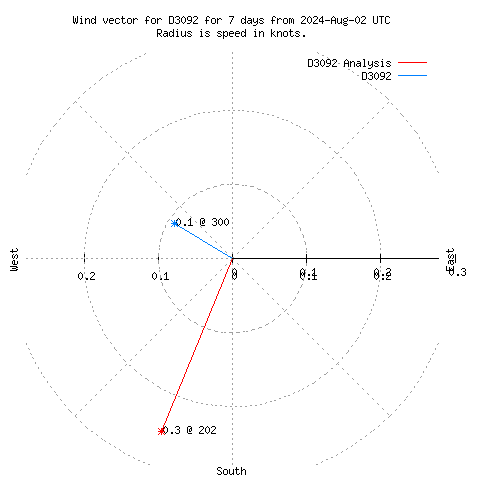 Wind vector chart for last 7 days