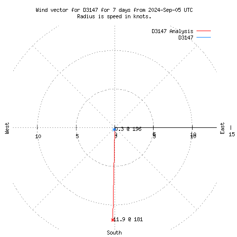 Wind vector chart for last 7 days