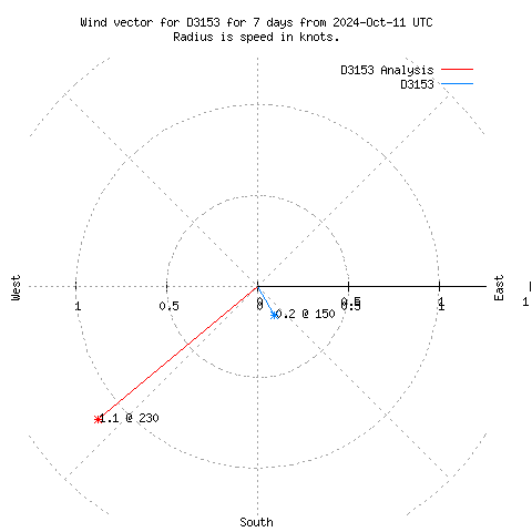 Wind vector chart for last 7 days