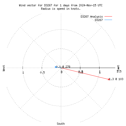 Wind vector chart