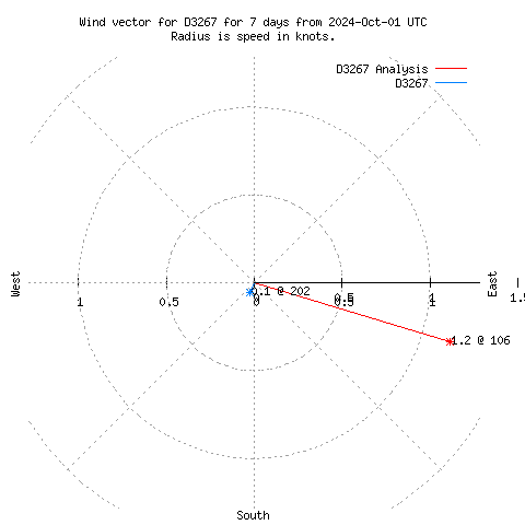 Wind vector chart for last 7 days