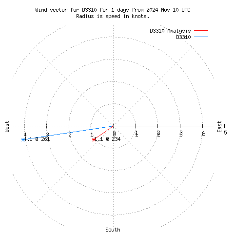 Wind vector chart