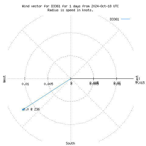 Wind vector chart