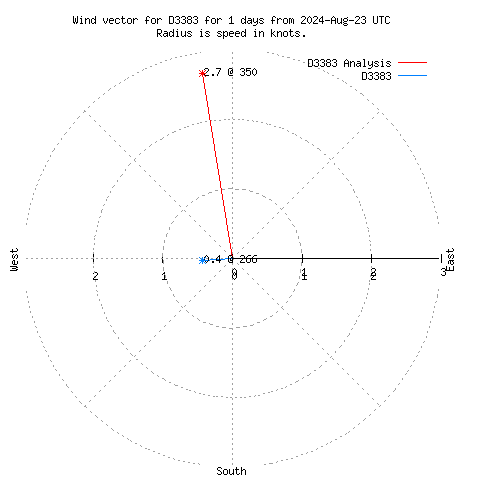 Wind vector chart