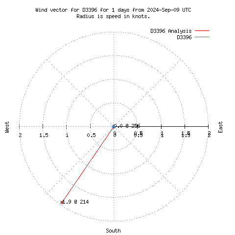 Wind vector chart