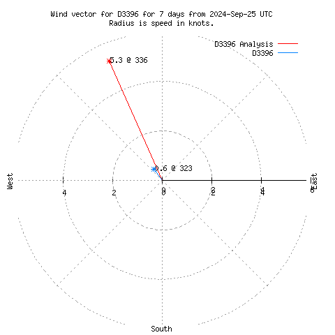 Wind vector chart for last 7 days