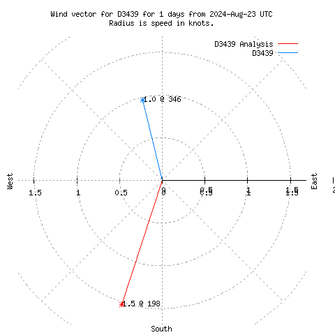 Wind vector chart