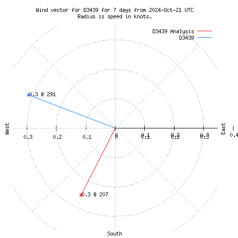 Wind vector chart for last 7 days