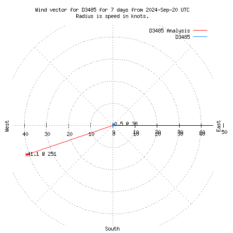 Wind vector chart for last 7 days