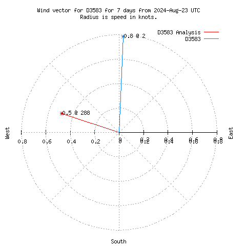 Wind vector chart for last 7 days