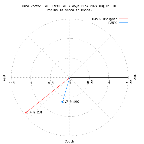 Wind vector chart for last 7 days