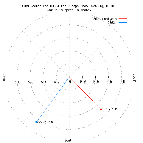 Wind vector chart for last 7 days