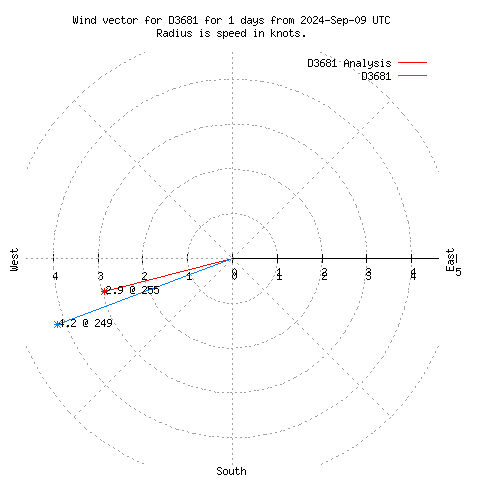 Wind vector chart