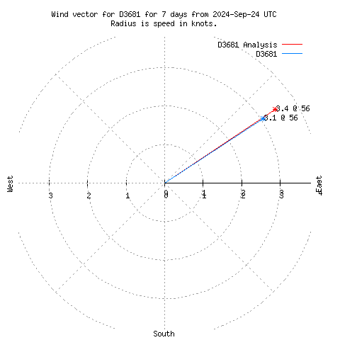 Wind vector chart for last 7 days