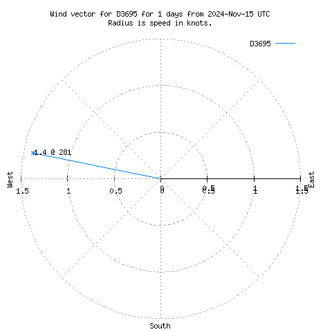 Wind vector chart