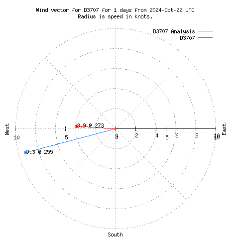 Wind vector chart