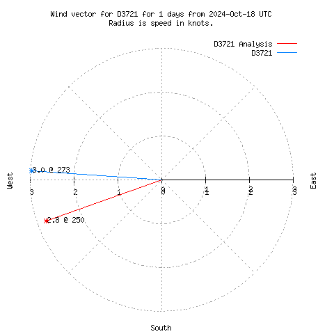 Wind vector chart