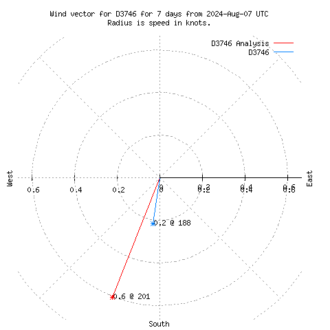 Wind vector chart for last 7 days