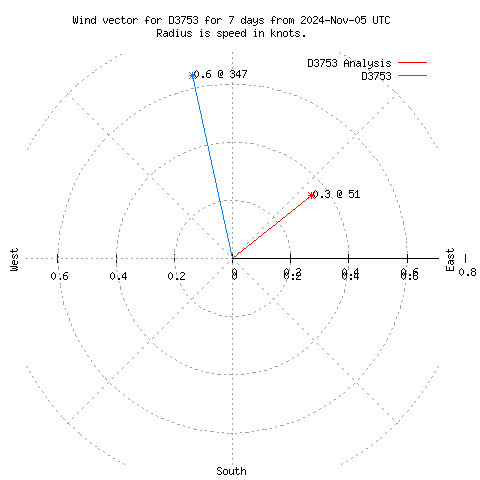 Wind vector chart for last 7 days