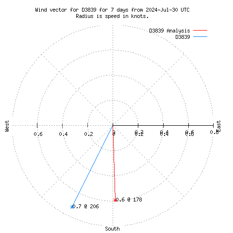 Wind vector chart for last 7 days