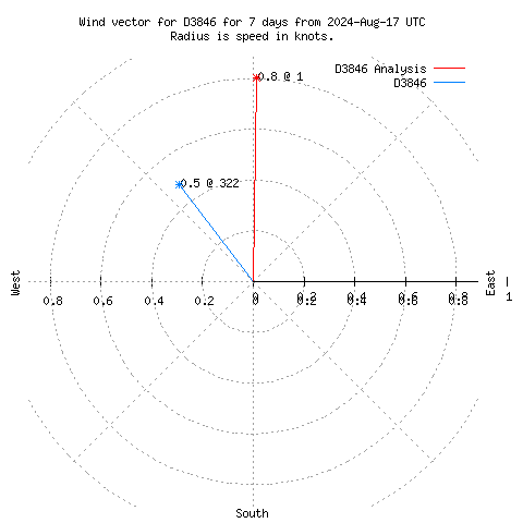 Wind vector chart for last 7 days